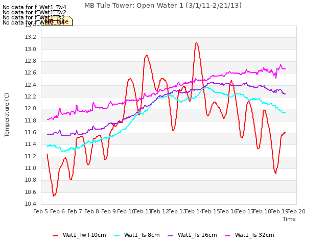 plot of MB Tule Tower: Open Water 1 (3/1/11-2/21/13)