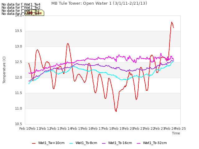 plot of MB Tule Tower: Open Water 1 (3/1/11-2/21/13)