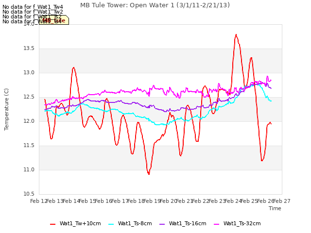 plot of MB Tule Tower: Open Water 1 (3/1/11-2/21/13)