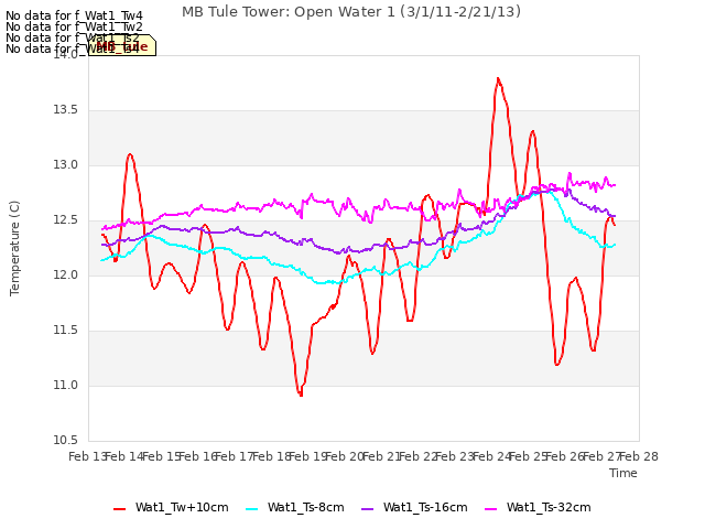 plot of MB Tule Tower: Open Water 1 (3/1/11-2/21/13)