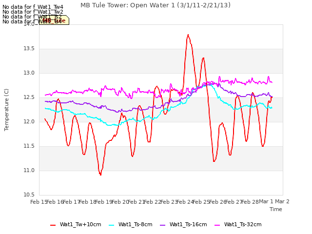 plot of MB Tule Tower: Open Water 1 (3/1/11-2/21/13)