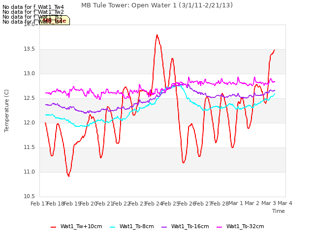 plot of MB Tule Tower: Open Water 1 (3/1/11-2/21/13)