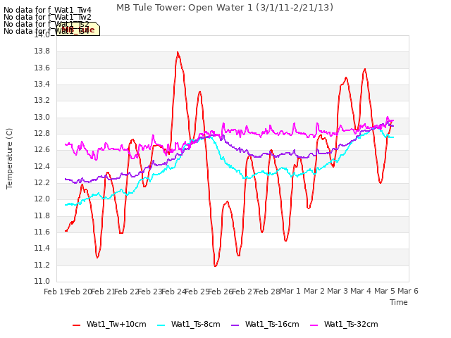 plot of MB Tule Tower: Open Water 1 (3/1/11-2/21/13)