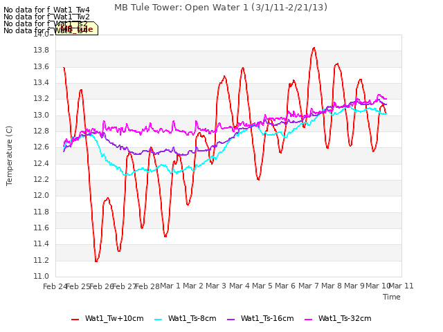 plot of MB Tule Tower: Open Water 1 (3/1/11-2/21/13)