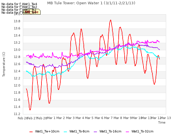 plot of MB Tule Tower: Open Water 1 (3/1/11-2/21/13)