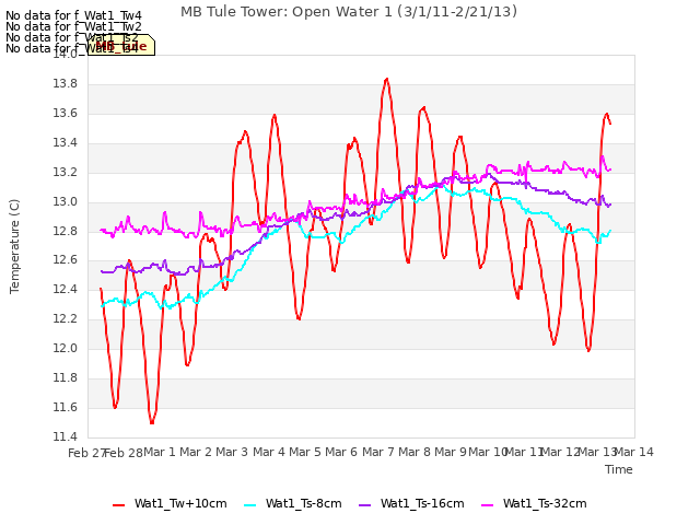 plot of MB Tule Tower: Open Water 1 (3/1/11-2/21/13)