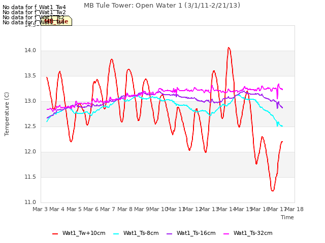 plot of MB Tule Tower: Open Water 1 (3/1/11-2/21/13)