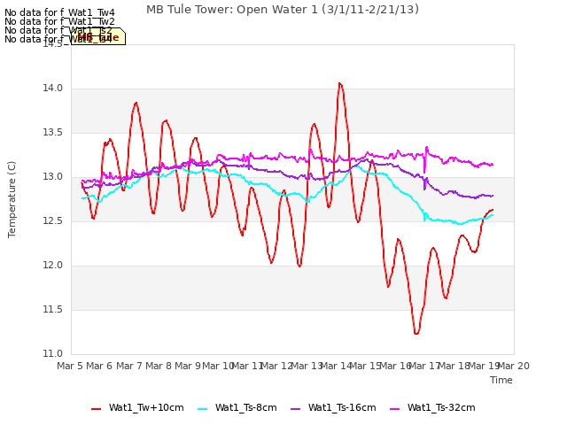 plot of MB Tule Tower: Open Water 1 (3/1/11-2/21/13)