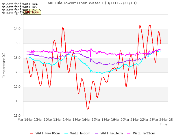 plot of MB Tule Tower: Open Water 1 (3/1/11-2/21/13)