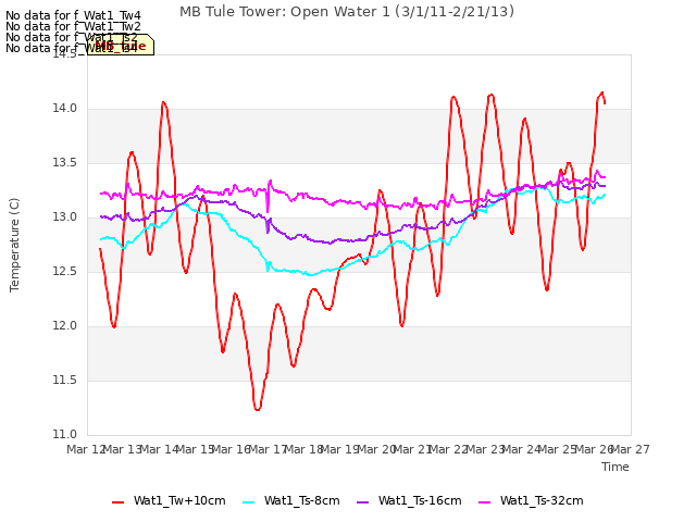 plot of MB Tule Tower: Open Water 1 (3/1/11-2/21/13)