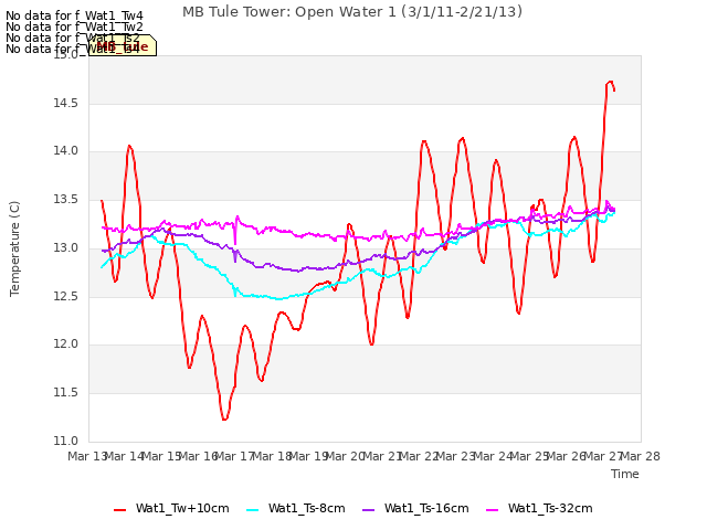 plot of MB Tule Tower: Open Water 1 (3/1/11-2/21/13)