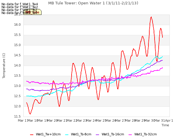 plot of MB Tule Tower: Open Water 1 (3/1/11-2/21/13)