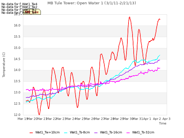 plot of MB Tule Tower: Open Water 1 (3/1/11-2/21/13)