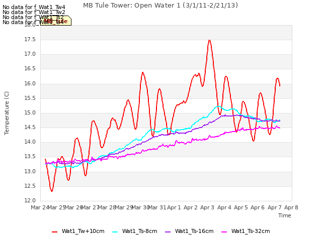 plot of MB Tule Tower: Open Water 1 (3/1/11-2/21/13)