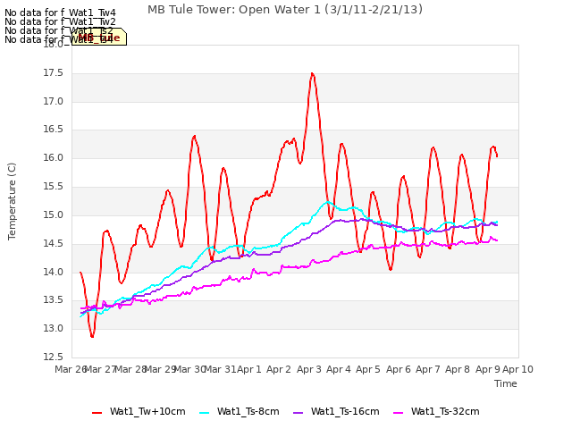 plot of MB Tule Tower: Open Water 1 (3/1/11-2/21/13)