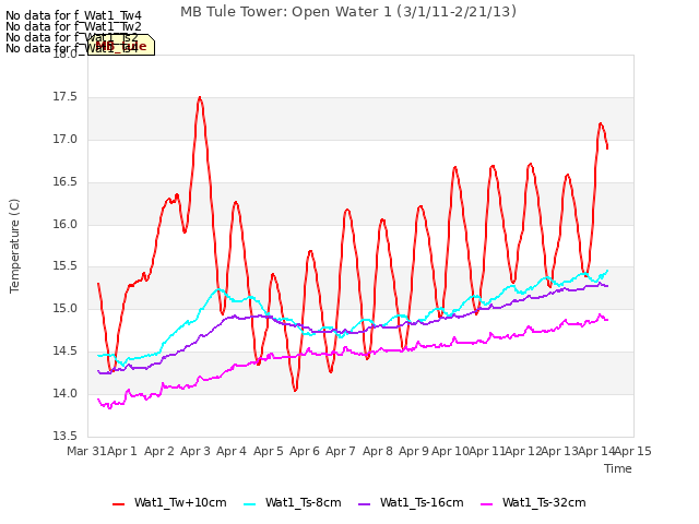 plot of MB Tule Tower: Open Water 1 (3/1/11-2/21/13)