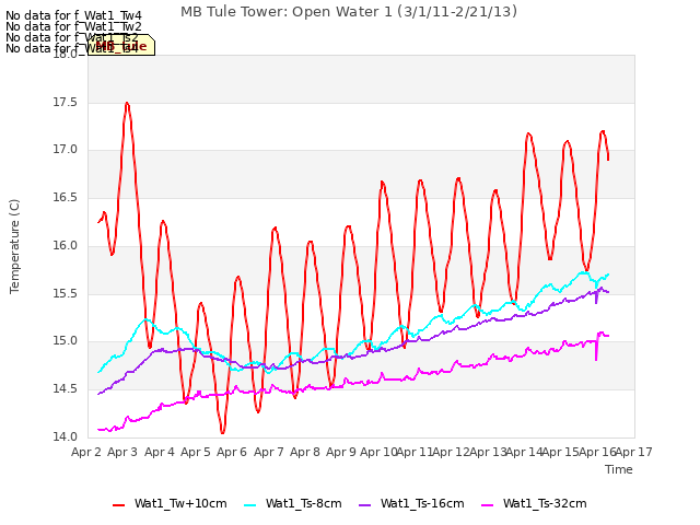 plot of MB Tule Tower: Open Water 1 (3/1/11-2/21/13)