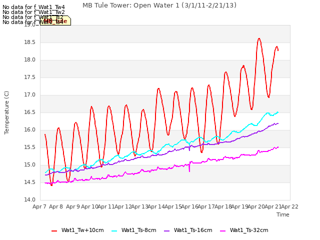 plot of MB Tule Tower: Open Water 1 (3/1/11-2/21/13)