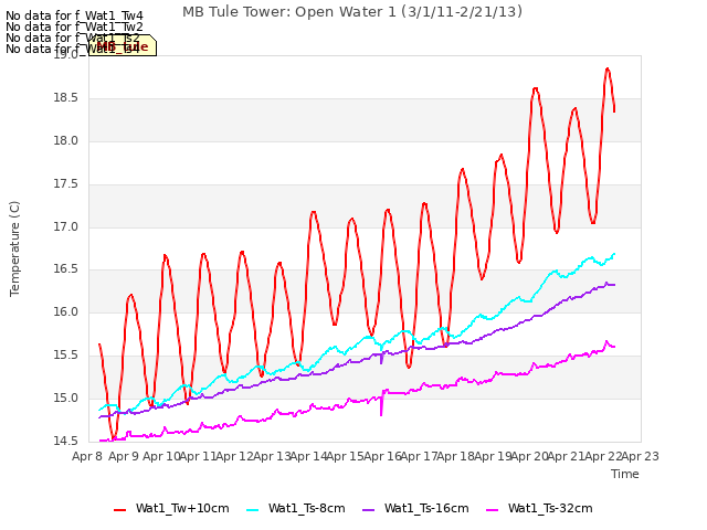 plot of MB Tule Tower: Open Water 1 (3/1/11-2/21/13)