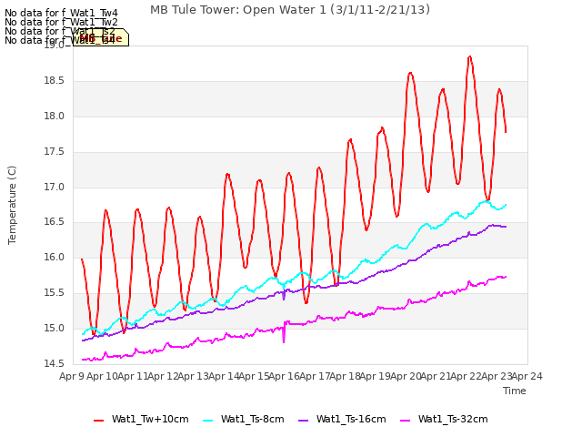 plot of MB Tule Tower: Open Water 1 (3/1/11-2/21/13)