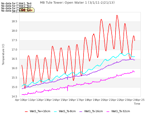 plot of MB Tule Tower: Open Water 1 (3/1/11-2/21/13)