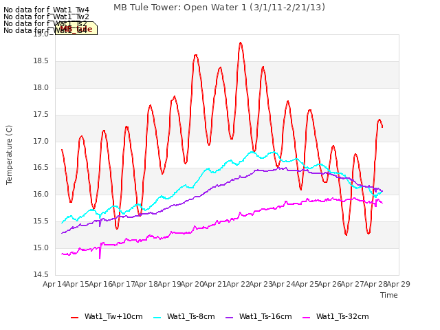 plot of MB Tule Tower: Open Water 1 (3/1/11-2/21/13)