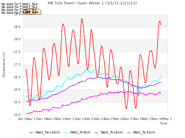 plot of MB Tule Tower: Open Water 1 (3/1/11-2/21/13)