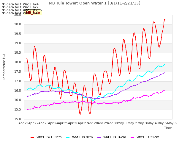 plot of MB Tule Tower: Open Water 1 (3/1/11-2/21/13)