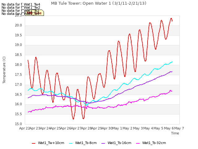 plot of MB Tule Tower: Open Water 1 (3/1/11-2/21/13)