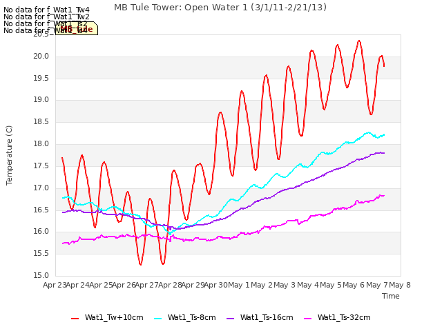 plot of MB Tule Tower: Open Water 1 (3/1/11-2/21/13)