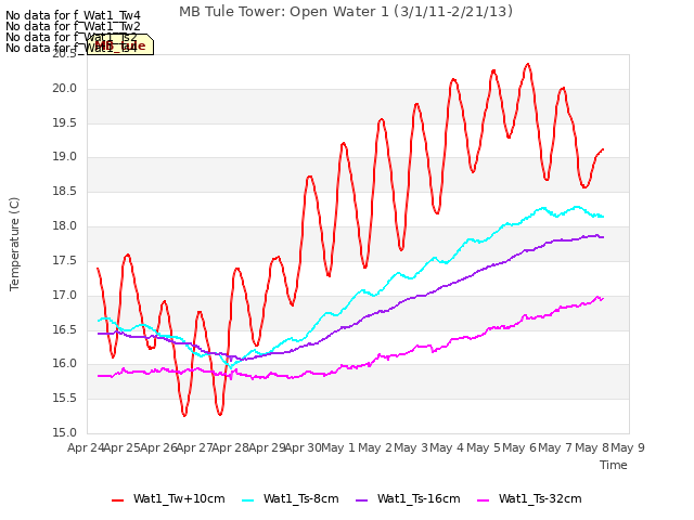 plot of MB Tule Tower: Open Water 1 (3/1/11-2/21/13)
