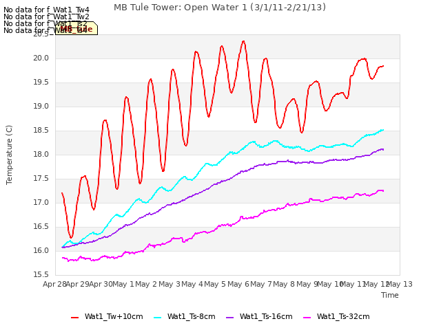 plot of MB Tule Tower: Open Water 1 (3/1/11-2/21/13)