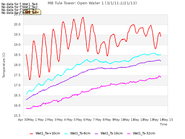 plot of MB Tule Tower: Open Water 1 (3/1/11-2/21/13)