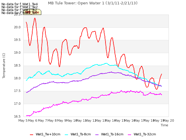 plot of MB Tule Tower: Open Water 1 (3/1/11-2/21/13)