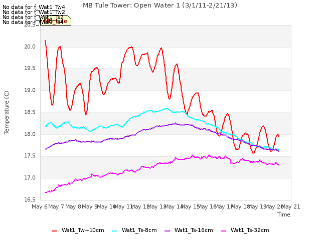 plot of MB Tule Tower: Open Water 1 (3/1/11-2/21/13)