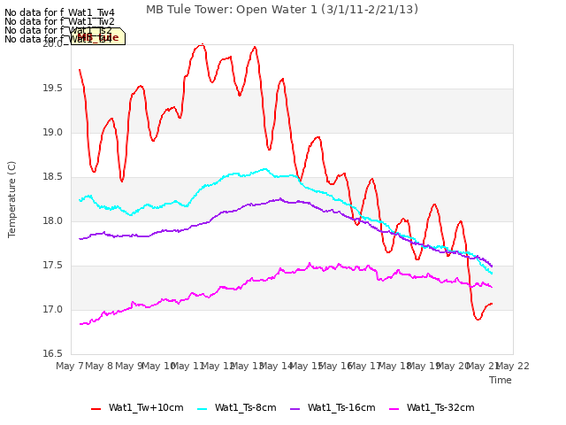 plot of MB Tule Tower: Open Water 1 (3/1/11-2/21/13)