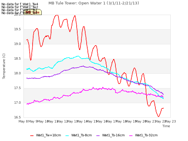 plot of MB Tule Tower: Open Water 1 (3/1/11-2/21/13)