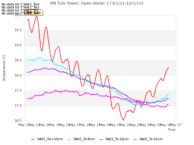 plot of MB Tule Tower: Open Water 1 (3/1/11-2/21/13)