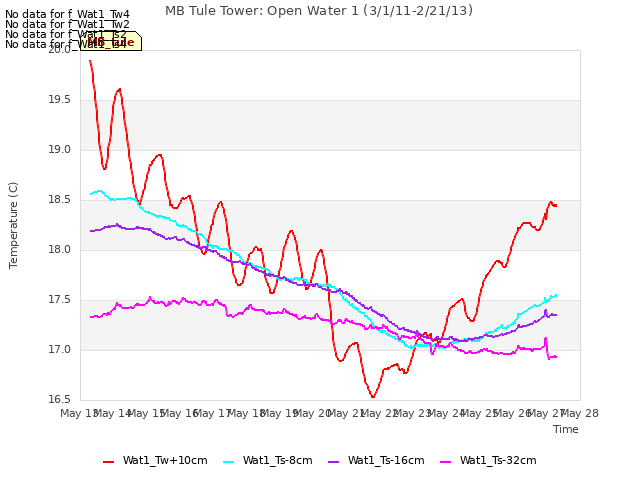 plot of MB Tule Tower: Open Water 1 (3/1/11-2/21/13)