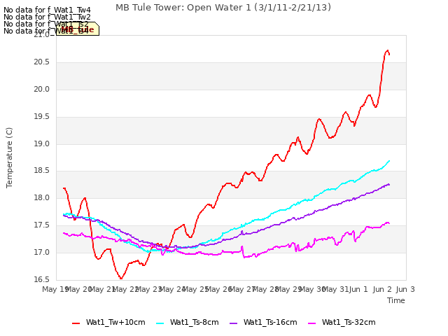 plot of MB Tule Tower: Open Water 1 (3/1/11-2/21/13)