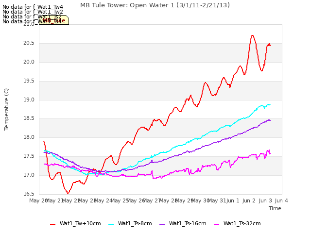 plot of MB Tule Tower: Open Water 1 (3/1/11-2/21/13)