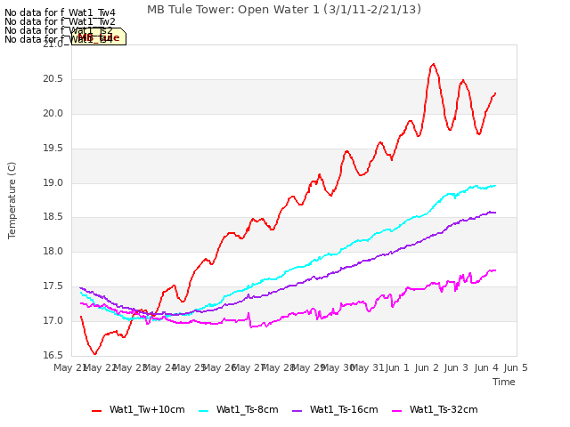 plot of MB Tule Tower: Open Water 1 (3/1/11-2/21/13)