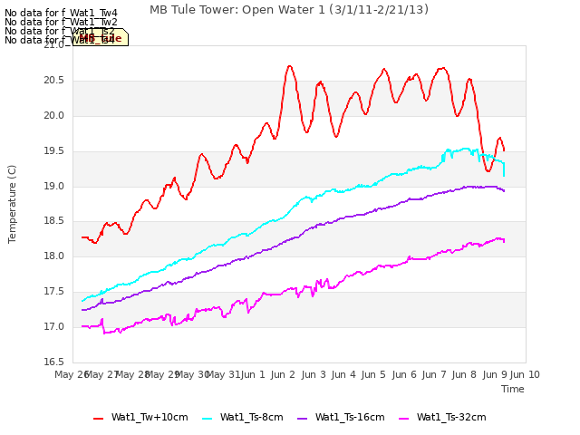 plot of MB Tule Tower: Open Water 1 (3/1/11-2/21/13)