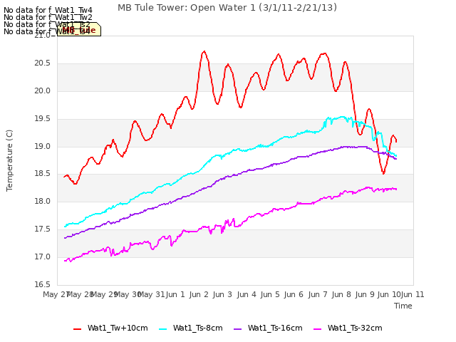 plot of MB Tule Tower: Open Water 1 (3/1/11-2/21/13)