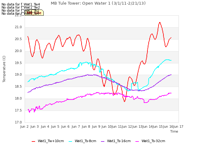 plot of MB Tule Tower: Open Water 1 (3/1/11-2/21/13)