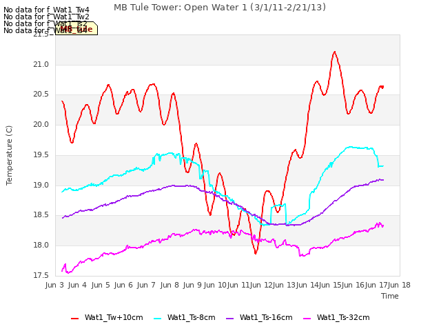 plot of MB Tule Tower: Open Water 1 (3/1/11-2/21/13)