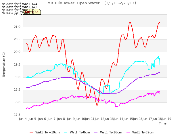 plot of MB Tule Tower: Open Water 1 (3/1/11-2/21/13)