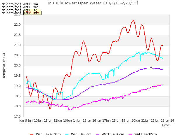 plot of MB Tule Tower: Open Water 1 (3/1/11-2/21/13)