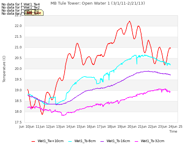 plot of MB Tule Tower: Open Water 1 (3/1/11-2/21/13)