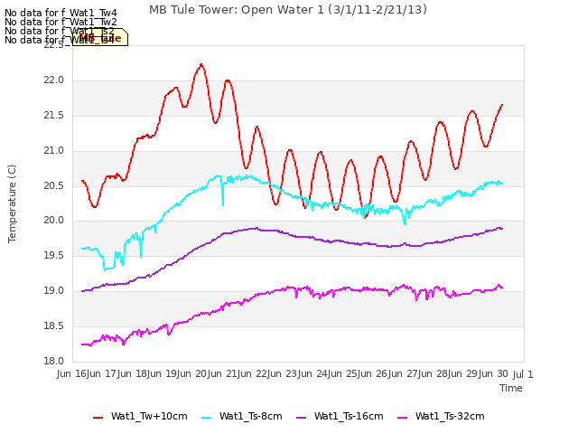 plot of MB Tule Tower: Open Water 1 (3/1/11-2/21/13)